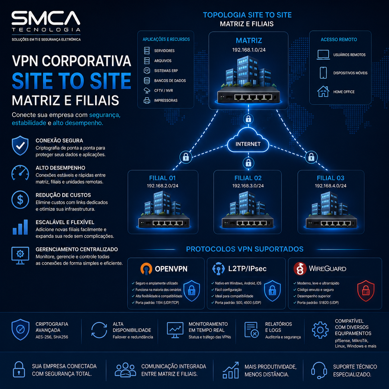 Implantação de VPN Corporativa Segura e Confiável